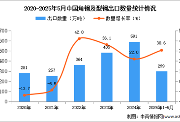 2025年1-5月中国角钢及型钢出口数据统计分析：出口量同比增长30.6%