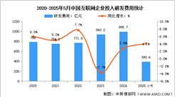 2025年1-5月中國互聯(lián)網業(yè)務收入及研發(fā)經費分析：研發(fā)經費增勢放緩（圖）