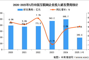 2025年1-5月中国互联网业务收入及研发经费分析：研发经费增势放缓（图）