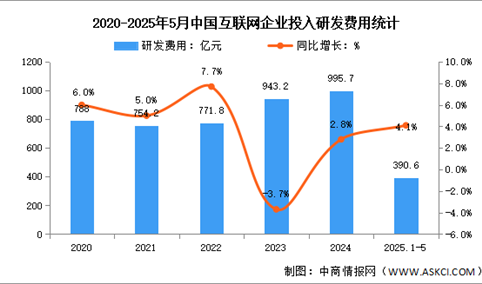 2025年1-5月中国互联网业务收入及研发经费分析：研发经费增势放缓（图）
