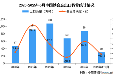 2025年1-5月中国铁合金出口数据统计分析：出口量30万吨