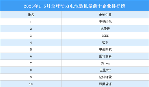 2025年1-5月全球动力电池装机量前十企业排行榜（附榜单）