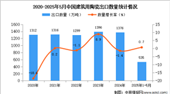 2025年1-5月中國(guó)建筑用陶瓷出口數(shù)據(jù)統(tǒng)計(jì)分析：出口量同比增長(zhǎng)0.7%