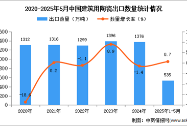 2025年1-5月中國(guó)建筑用陶瓷出口數(shù)據(jù)統(tǒng)計(jì)分析：出口量同比增長(zhǎng)0.7%