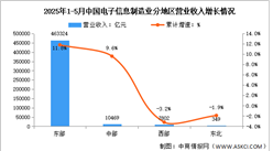 2025年1-5月電子信息制造業(yè)增加值及分地區(qū)運(yùn)行情況分析（圖）