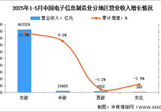 2025年1-5月电子信息制造业增加值及分地区运行情况分析（图）