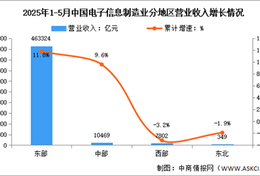 2025年1-5月電子信息制造業(yè)增加值及分地區(qū)運行情況分析（圖）