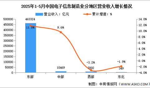 2025年1-5月电子信息制造业增加值及分地区运行情况分析（图）