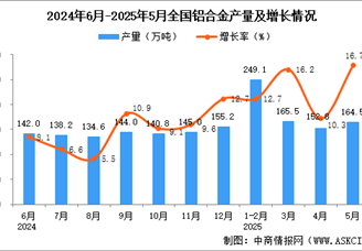 2025年5月全国铝合金产量数据统计分析