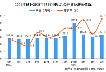 2025年5月全国铝合金产量数据统计分析