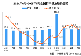 2025年5月全國鋅產(chǎn)量數(shù)據(jù)統(tǒng)計(jì)分析