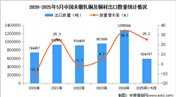 2025年1-5月中國未鍛軋銅及銅材出口數據統(tǒng)計分析：出口量同比增長25.2%