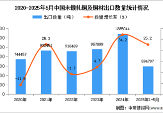 2025年1-5月中国未锻轧铜及铜材出口数据统计分析：出口量同比增长25.2%