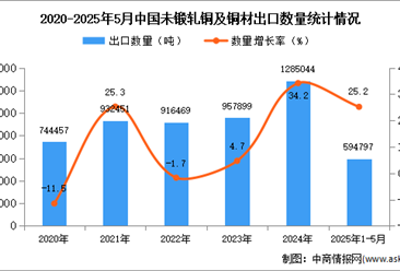 2025年1-5月中国未锻轧铜及铜材出口数据统计分析：出口量同比增长25.2%