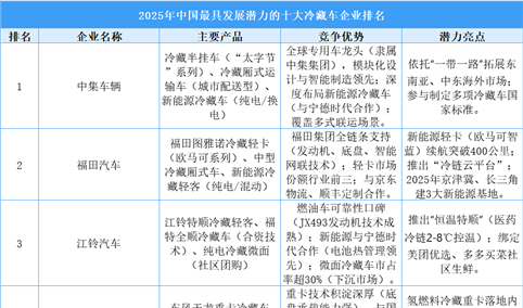 2025年中国最具发展潜力的十大冷藏车企业排名（附榜单）