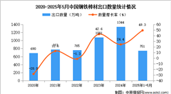 2025年1-5月中國(guó)鋼鐵棒材出口數(shù)據(jù)統(tǒng)計(jì)分析：出口量同比增長(zhǎng)49.3%