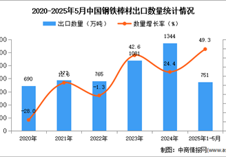 2025年1-5月中国钢铁棒材出口数据统计分析：出口量同比增长49.3%