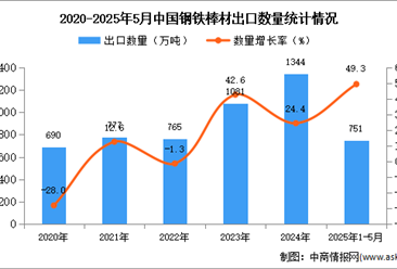 2025年1-5月中国钢铁棒材出口数据统计分析：出口量同比增长49.3%