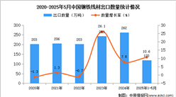 2025年1-5月中國(guó)鋼鐵線材出口數(shù)據(jù)統(tǒng)計(jì)分析：出口量同比增長(zhǎng)10.6%
