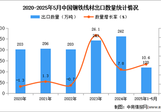 2025年1-5月中国钢铁线材出口数据统计分析：出口量同比增长10.6%