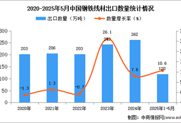 2025年1-5月中国钢铁线材出口数据统计分析：出口量同比增长10.6%
