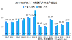 2025年6月广汽集团产销情况：新能源汽车销量同比小幅减少（图）