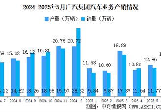 2025年6月廣汽集團產銷情況：新能源汽車銷量同比小幅減少（圖）