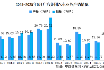 2025年6月广汽集团产销情况：新能源汽车销量同比小幅减少（图）