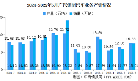 2025年6月广汽集团产销情况：新能源汽车销量同比小幅减少（图）