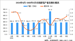2025年5月全國原鋁產(chǎn)量數(shù)據(jù)統(tǒng)計分析