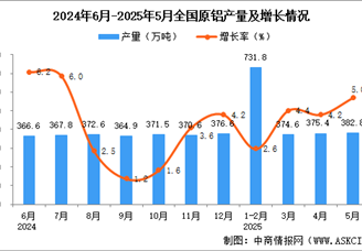 2025年5月全國原鋁產(chǎn)量數(shù)據(jù)統(tǒng)計分析