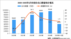 2025年1-5月中国伞出口数据统计分析：出口量同比增长1.5%