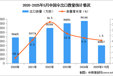 2025年1-5月中国伞出口数据统计分析：出口量同比增长1.5%