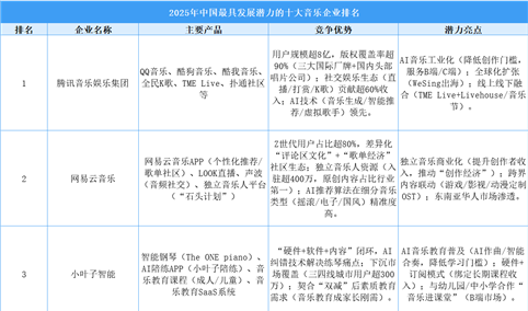 2025年中国最具发展潜力的十大音乐企业排名（附榜单）