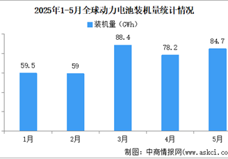 2025年1-5月全球動動力電池裝機量情況：磷酸鐵鋰動力電池裝機量占比53.6%（圖）