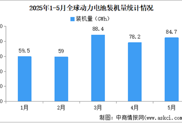 2025年1-5月全球动力电池装机量情况：磷酸铁锂动力电池装机量占比53.6%（图）