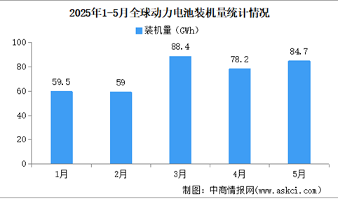 2025年1-5月全球动力电池装机量情况：磷酸铁锂动力电池装机量占比53.6%（图）
