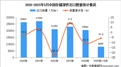 2025年1-5月中國存儲部件出口數(shù)據(jù)統(tǒng)計分析：出口量同比下降5.8%