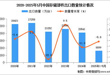 2025年1-5月中國存儲部件出口數(shù)據(jù)統(tǒng)計分析：出口量同比下降5.8%