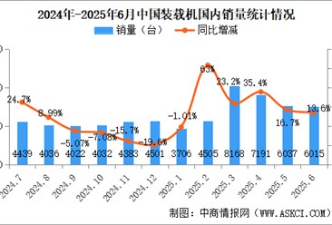 2025年6月中國(guó)工程機(jī)械行業(yè)主要產(chǎn)品銷(xiāo)量情況：挖掘機(jī)等八大類(lèi)銷(xiāo)量增長(zhǎng)（圖）