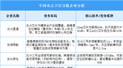 2025年中國衛(wèi)星導航重點企業(yè)業(yè)務布局預測分析（圖）