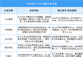 2025年中國衛(wèi)星導(dǎo)航重點企業(yè)業(yè)務(wù)布局預(yù)測分析（圖）