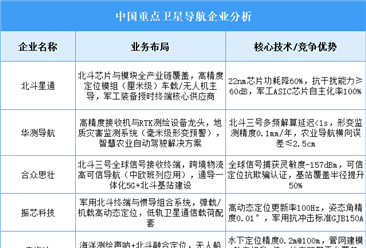 2025年中国卫星导航重点企业业务布局预测分析（图）