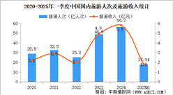 “后高考經(jīng)濟”帶火畢業(yè)旅行 2025年旅游行業(yè)市場分析（圖）
