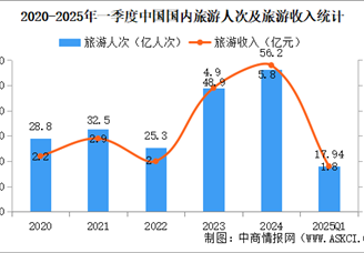 “后高考經(jīng)濟”帶火畢業(yè)旅行 2025年旅游行業(yè)市場分析（圖）