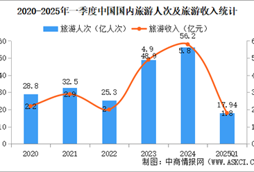 “后高考經(jīng)濟(jì)”帶火畢業(yè)旅行 2025年旅游行業(yè)市場(chǎng)分析（圖）