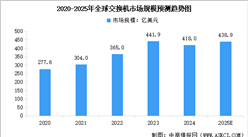 2025年全球及中國交換機市場規(guī)模預測分析（圖）