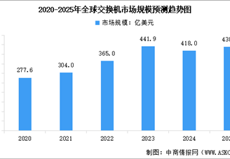 2025年全球及中國(guó)交換機(jī)市場(chǎng)規(guī)模預(yù)測(cè)分析（圖）