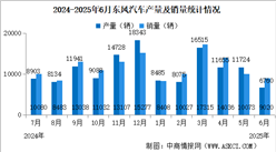 2025年6月東風(fēng)汽車產(chǎn)銷量情況：新能源汽車銷量同比減少50.18%（圖）