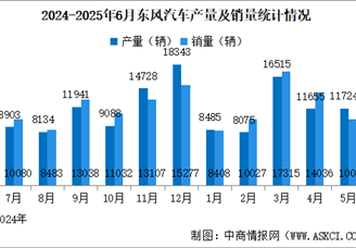 2025年6月東風(fēng)汽車產(chǎn)銷量情況：新能源汽車銷量同比減少50.18%（圖）